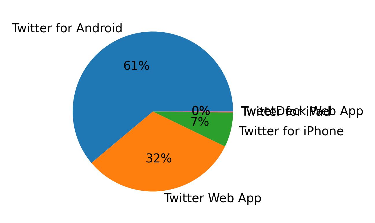 Perangkat yang digunakan untuk tweet