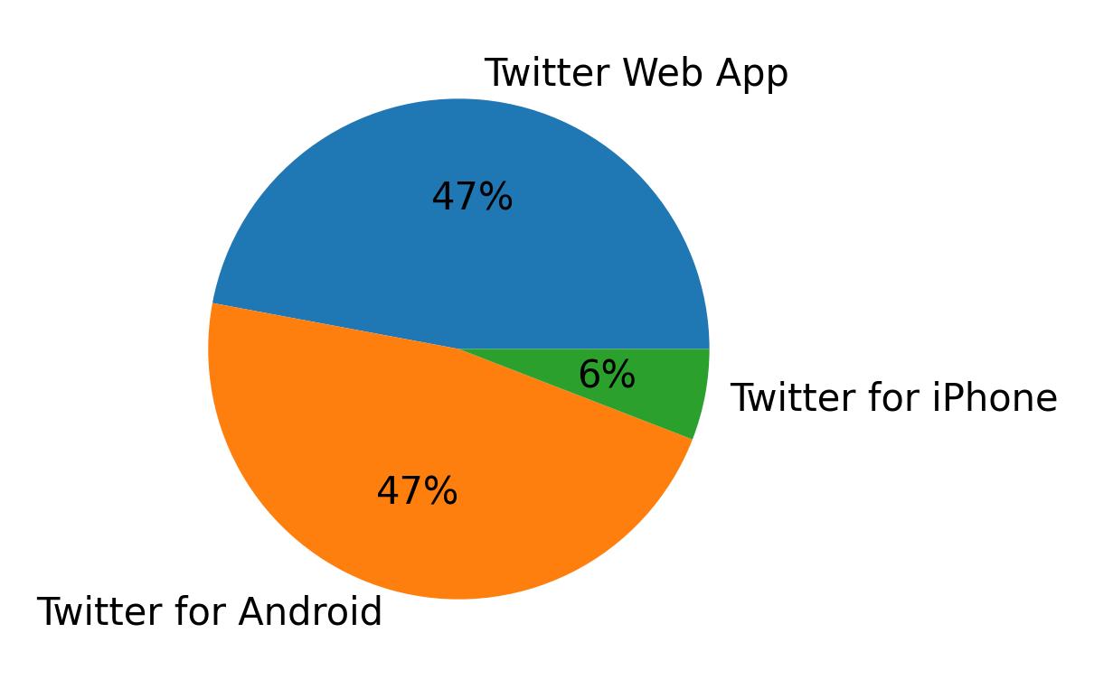 Tweet icin kullanilan cihazlar