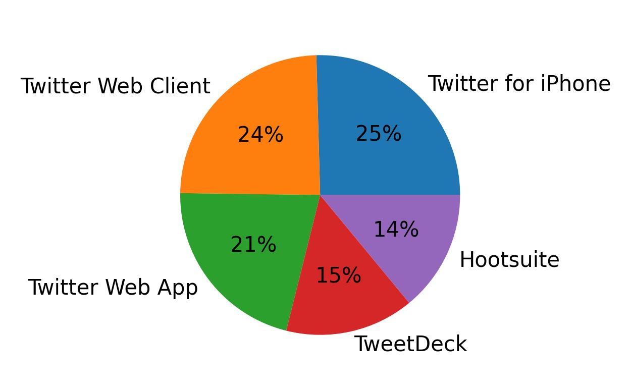 Devices distribution