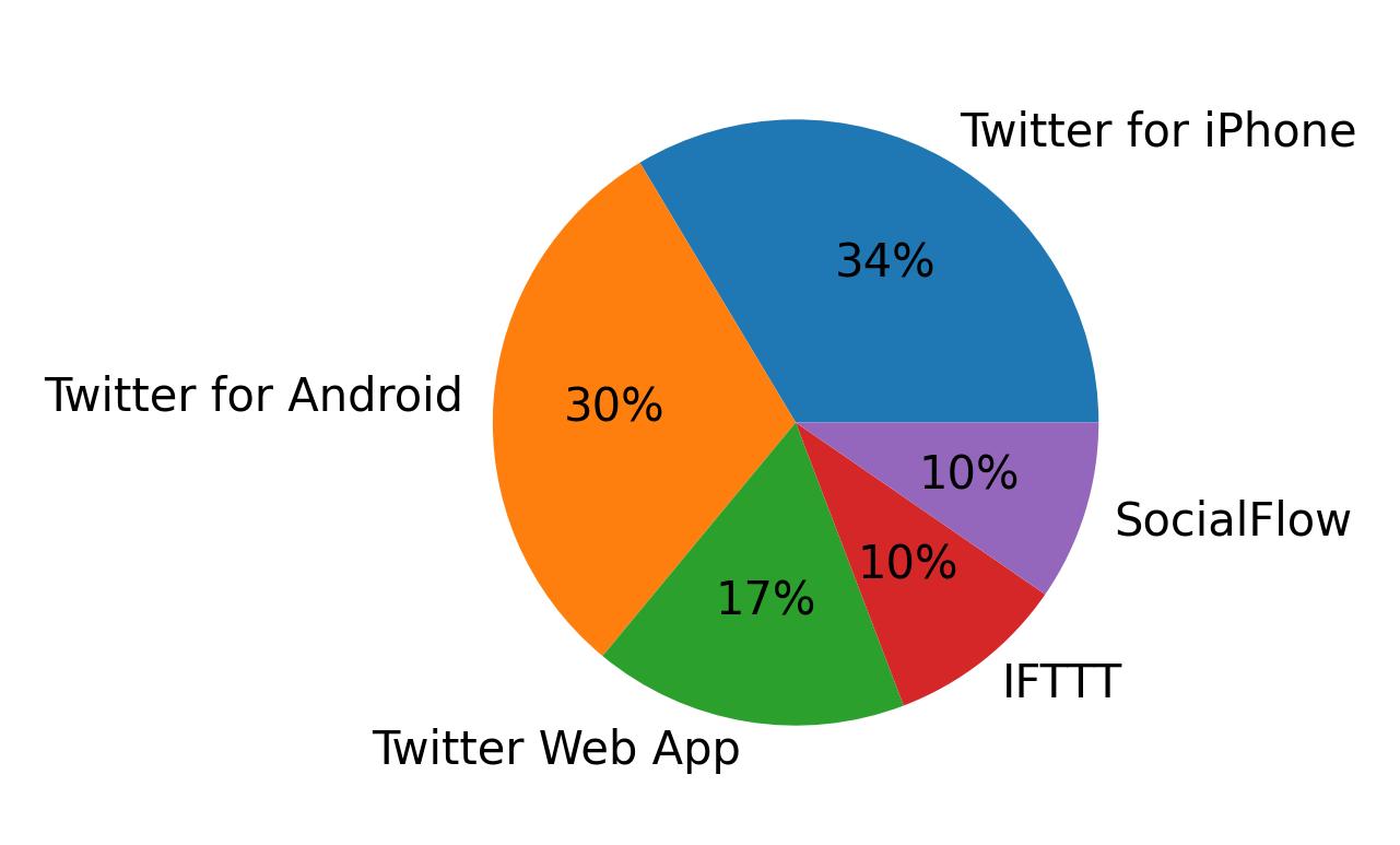 Dispositivos utilizados para tweetar