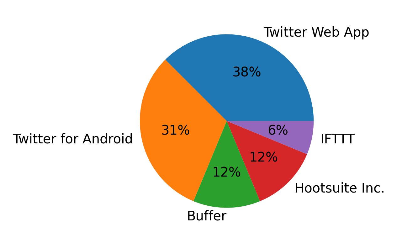 Devices used to tweet