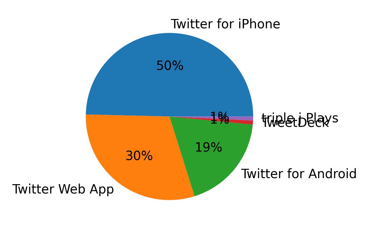 Tweet icin kullanilan cihazlar