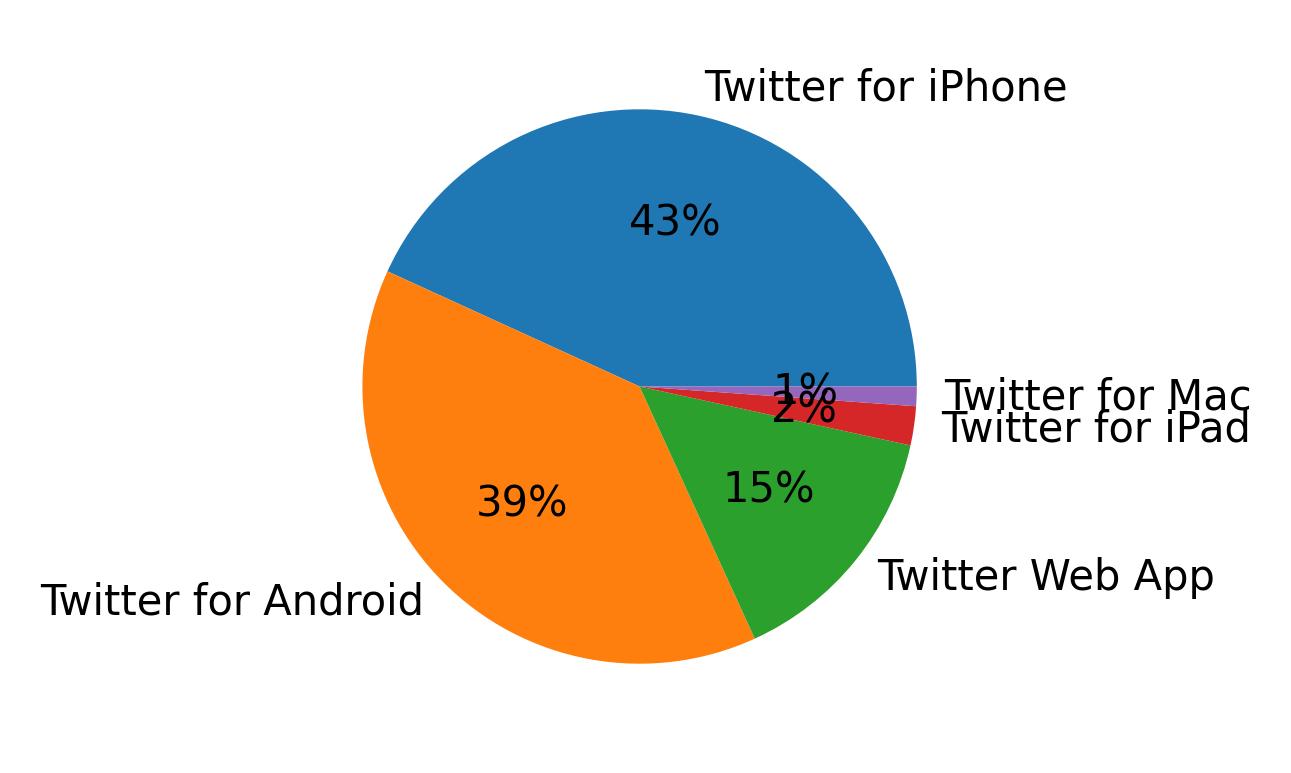 Dispositivos utilizados para tweetar