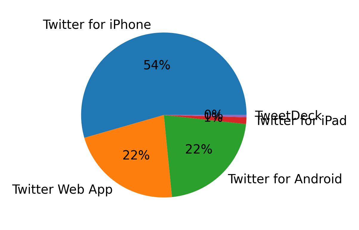 Devices used to tweet
