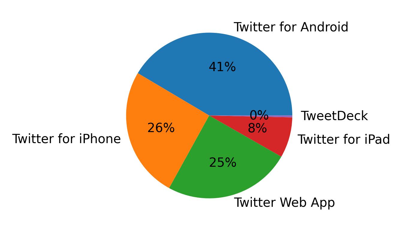 Tweet icin kullanilan cihazlar