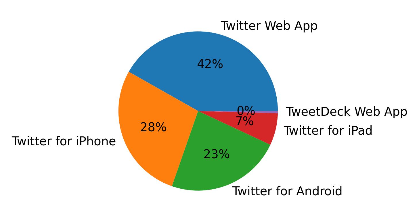 Dispositivos utilizados para tweetar