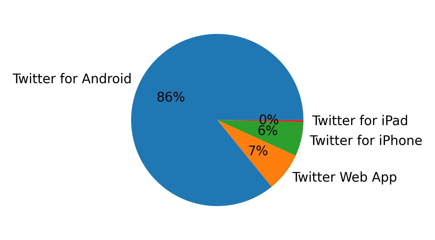 Dispositivos utilizados para tweetar