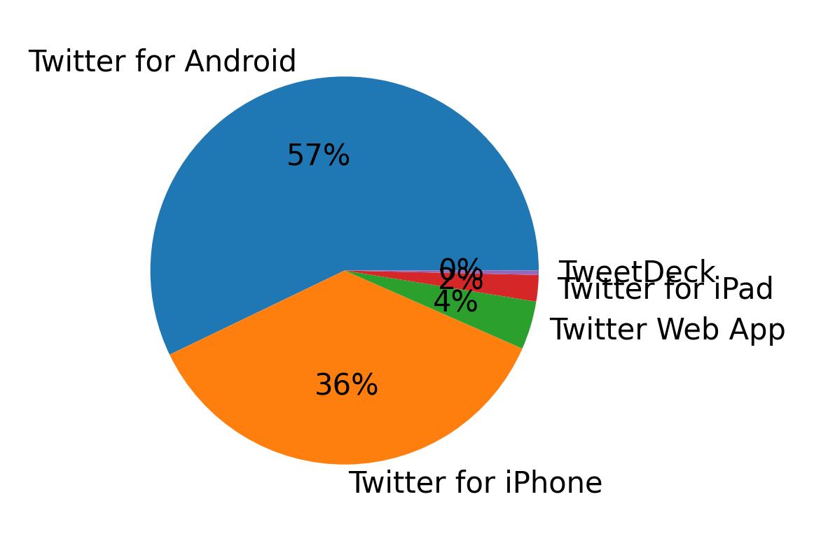 Dispositivos utilizados para tweetar