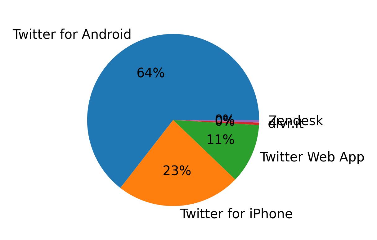Devices used to tweet