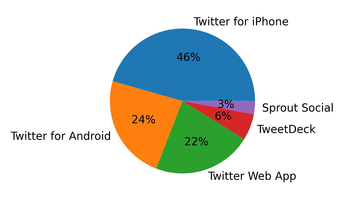 Dispositivos utilizados para tweetar