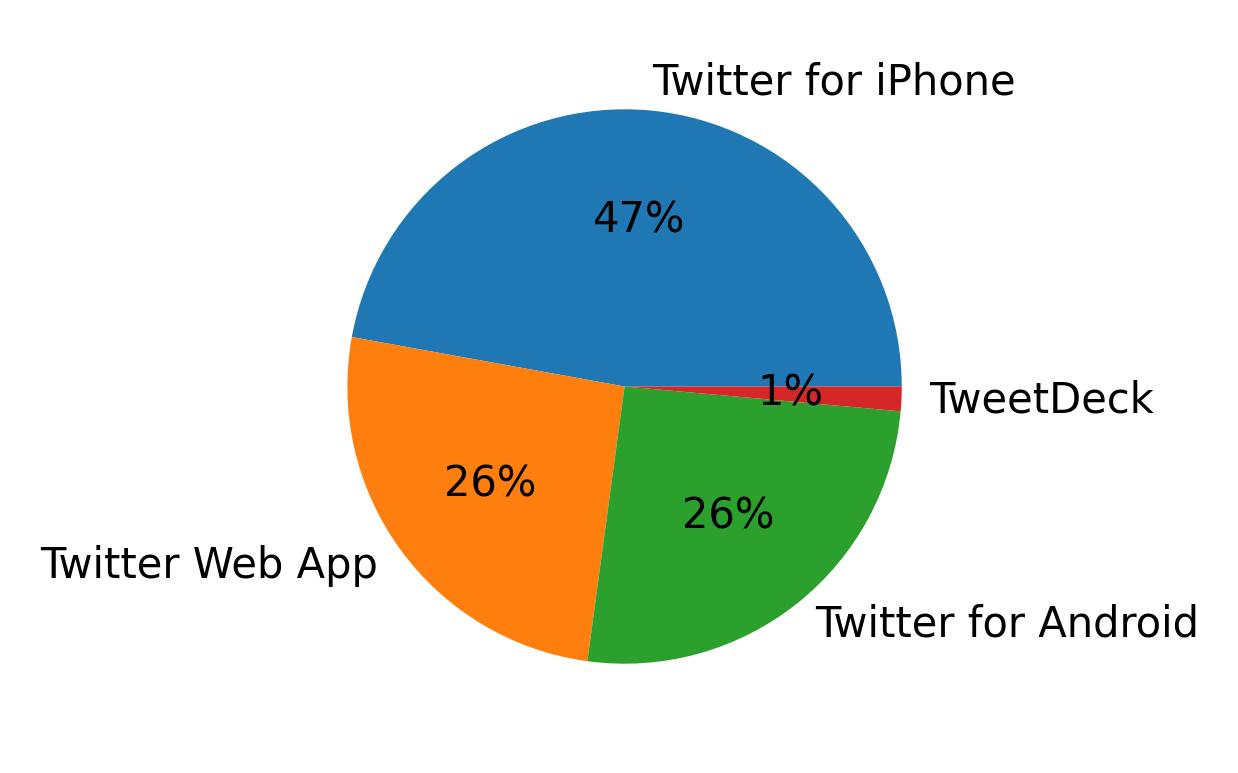 Tweet icin kullanilan cihazlar