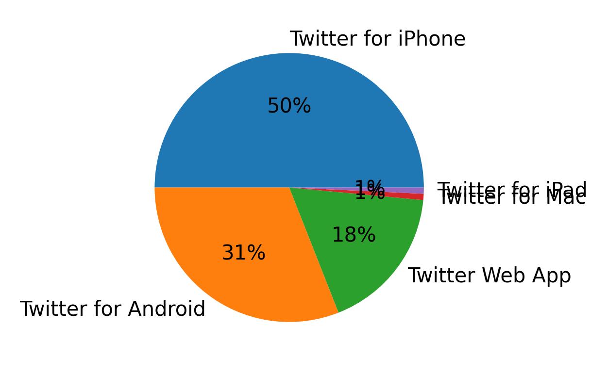 Devices used to tweet