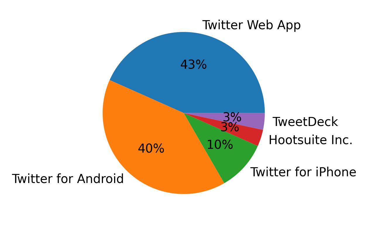 Tweet icin kullanilan cihazlar