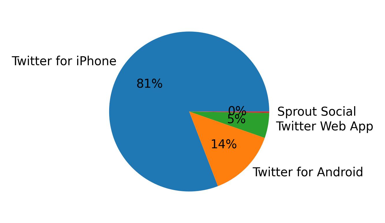 Dispositivos utilizados para tweetar