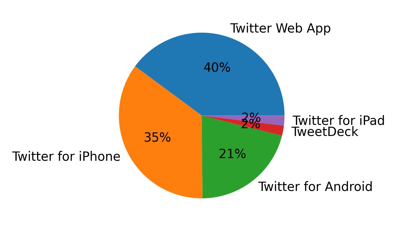 Tweet icin kullanilan cihazlar