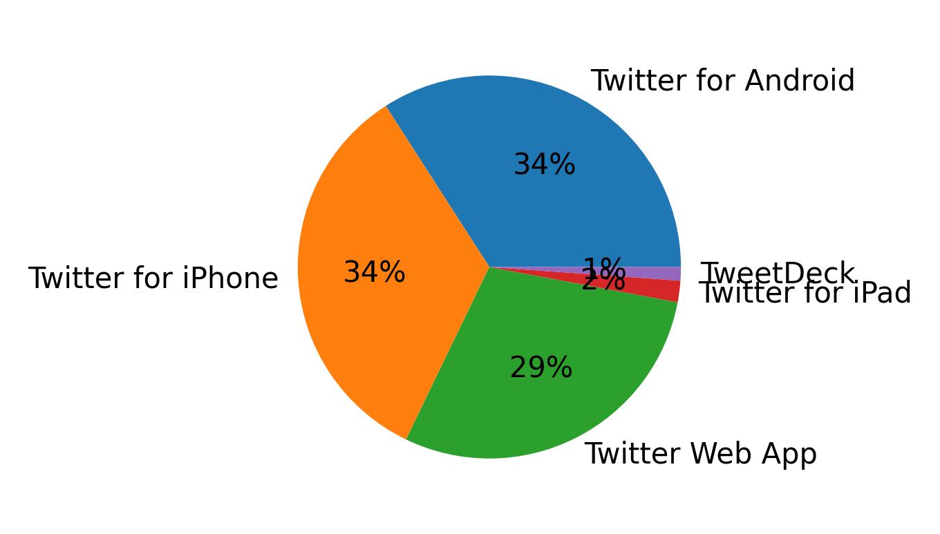 Dispositivos utilizados para tweetar