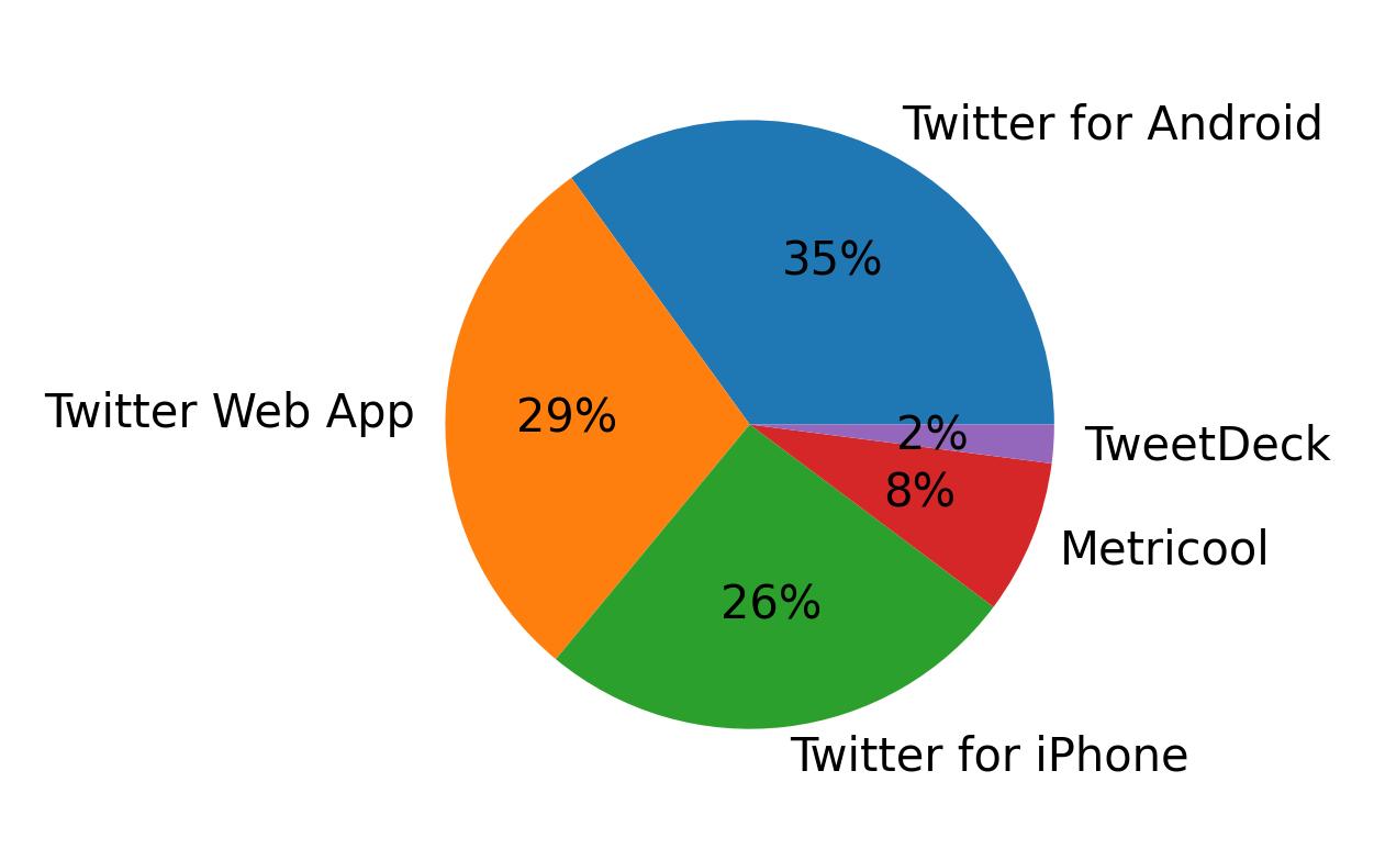 Dispositivos utilizados para tweetar
