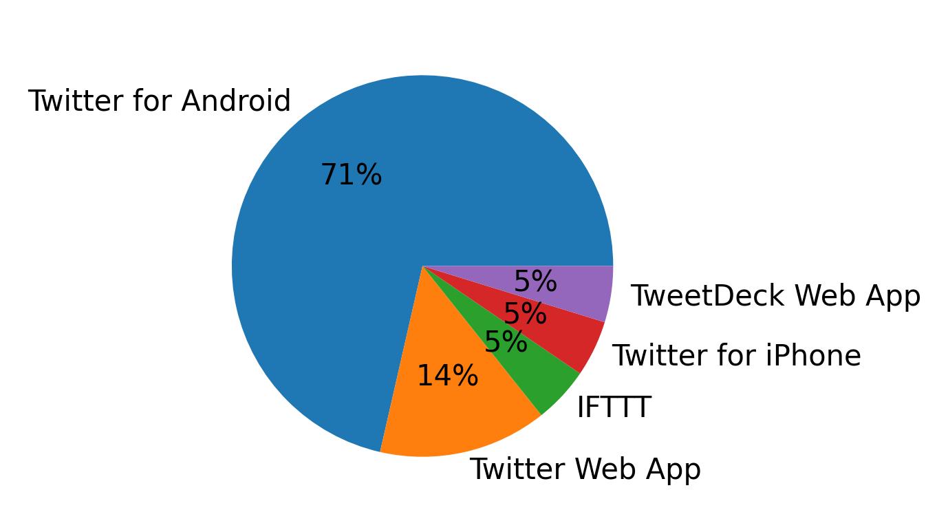 Dispositivos utilizados para tweetar
