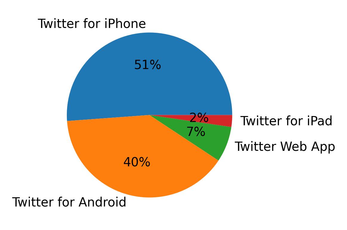 Dispositivos utilizados para tweetar