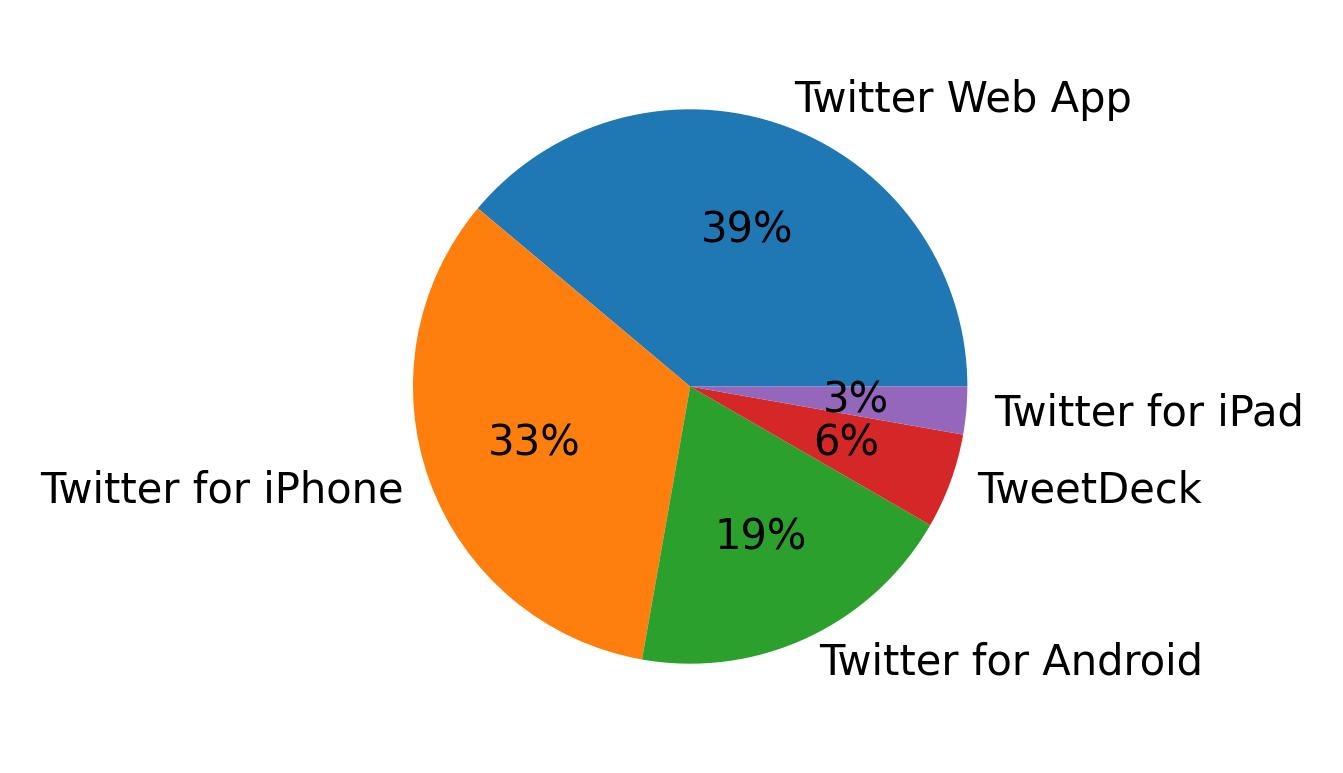 Dispositivos utilizados para tweetar