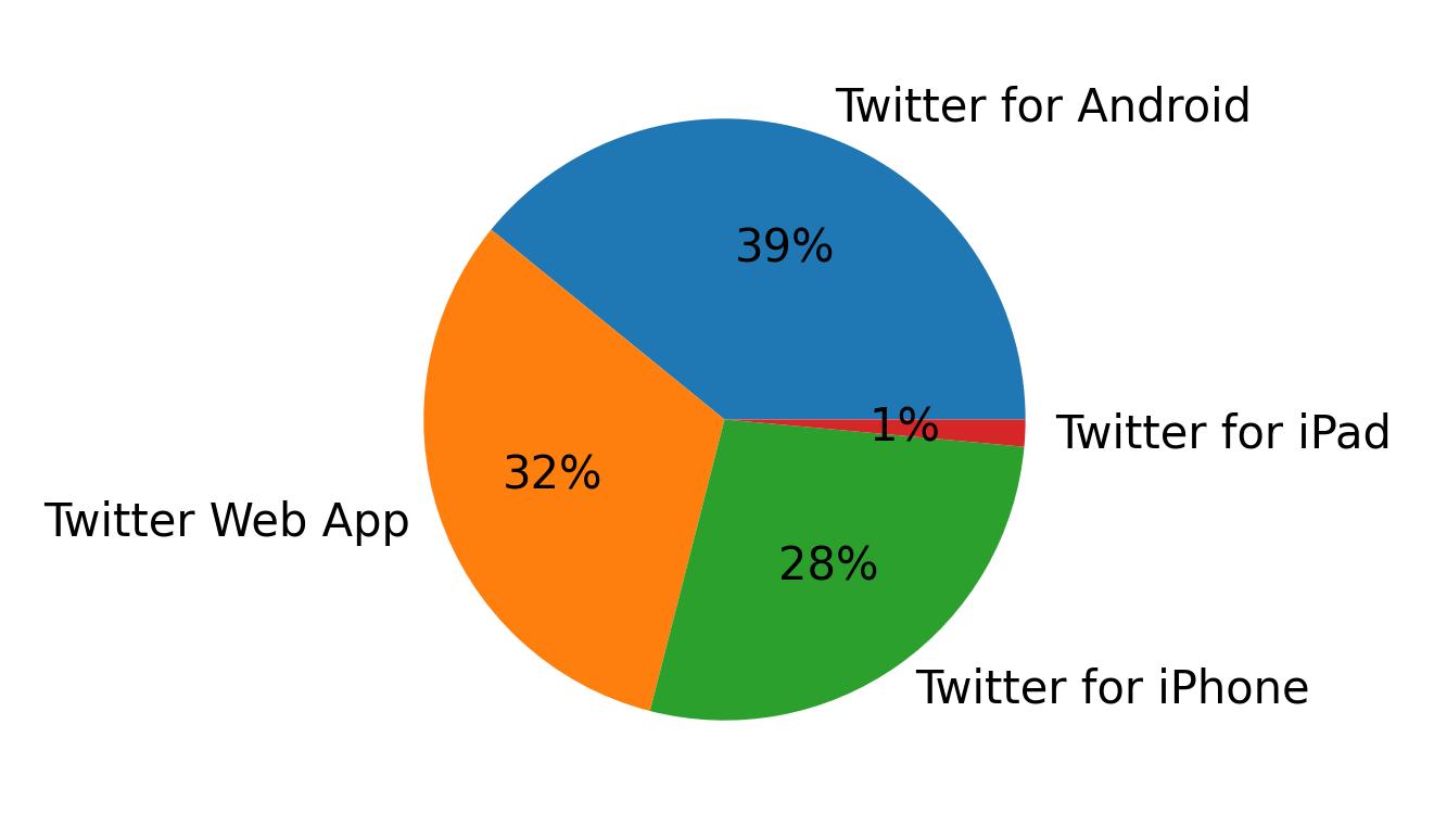 Tweet icin kullanilan cihazlar