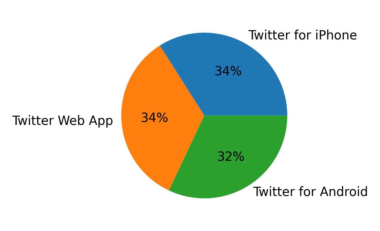 Tweet icin kullanilan cihazlar