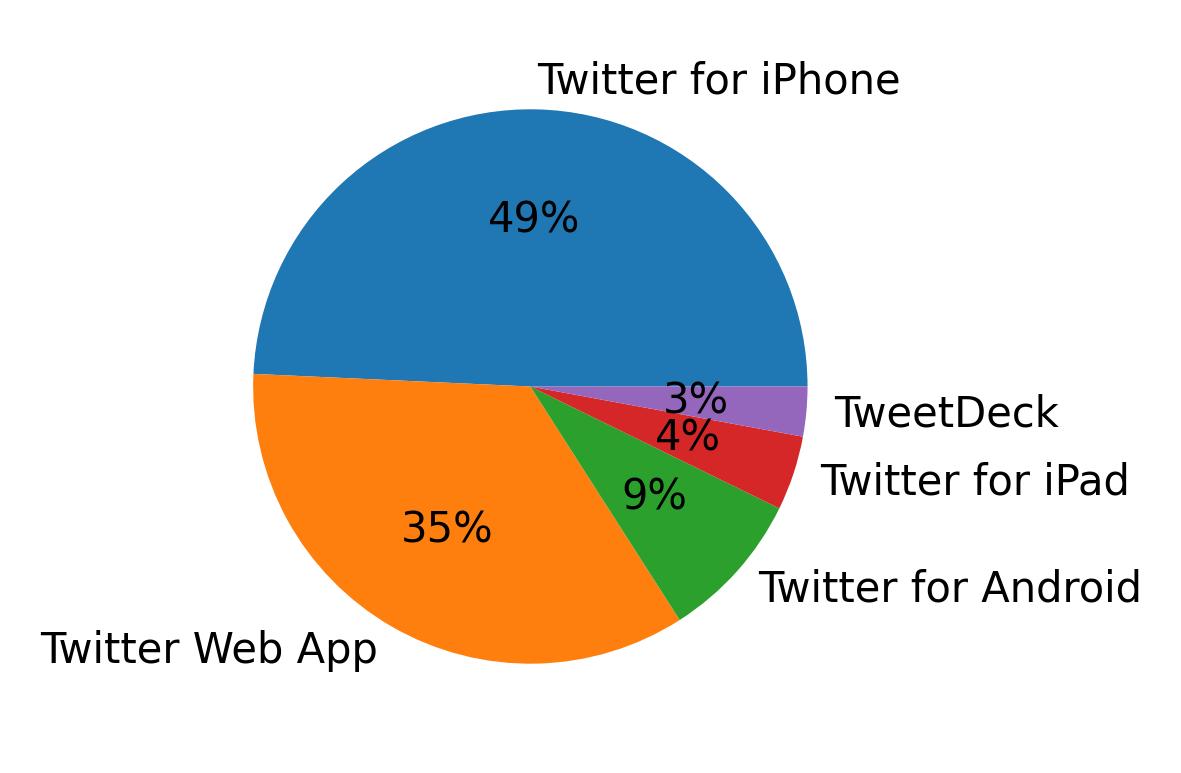 Dispositivos utilizados para tweetar