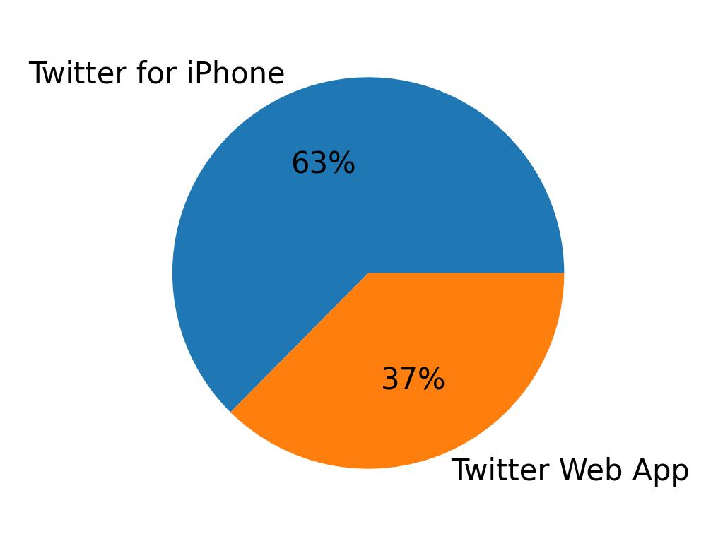 Devices distribution