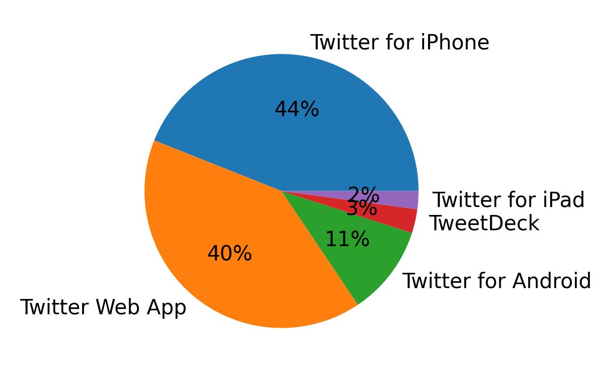 Tweet icin kullanilan cihazlar