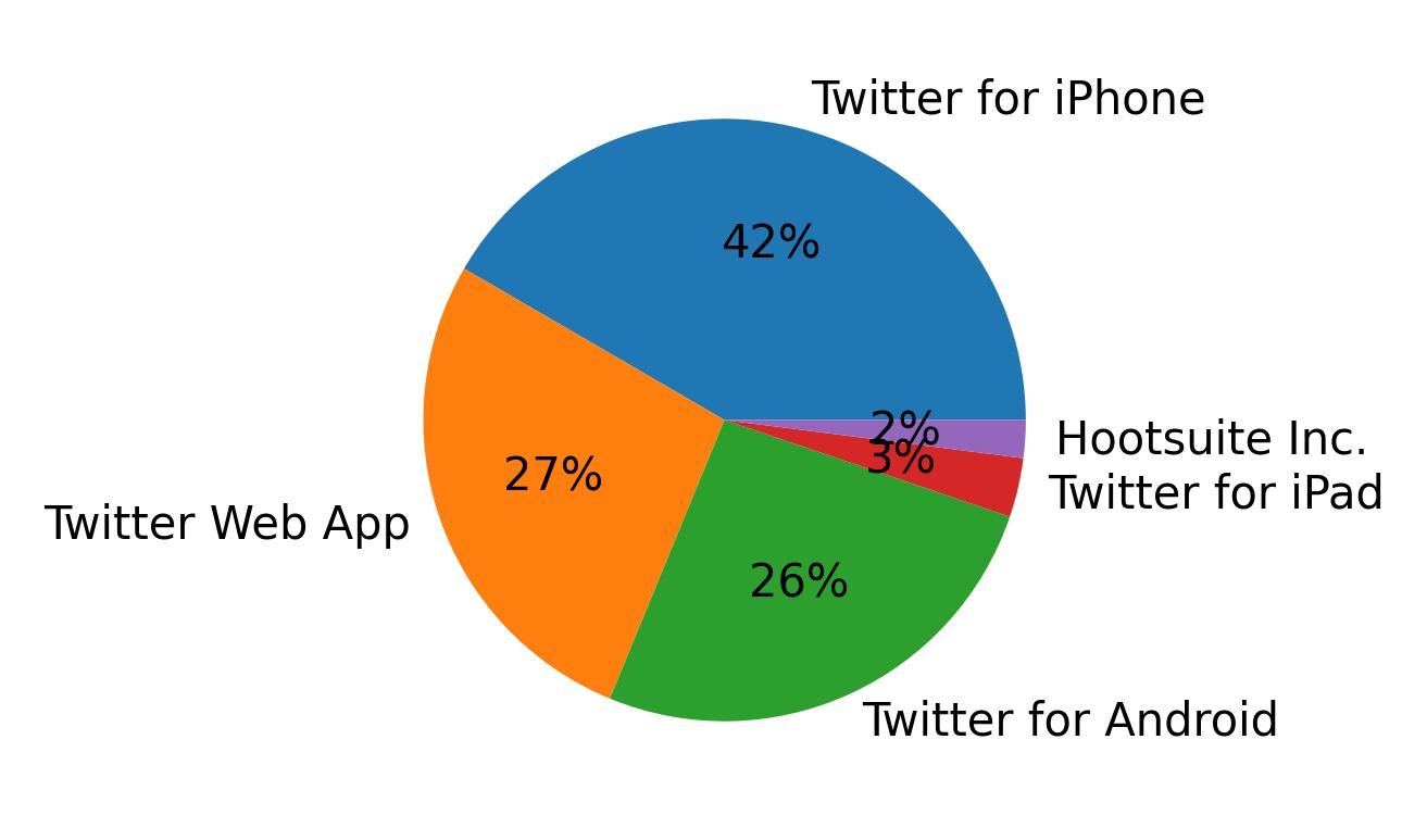Dispositivos utilizados para tweetar