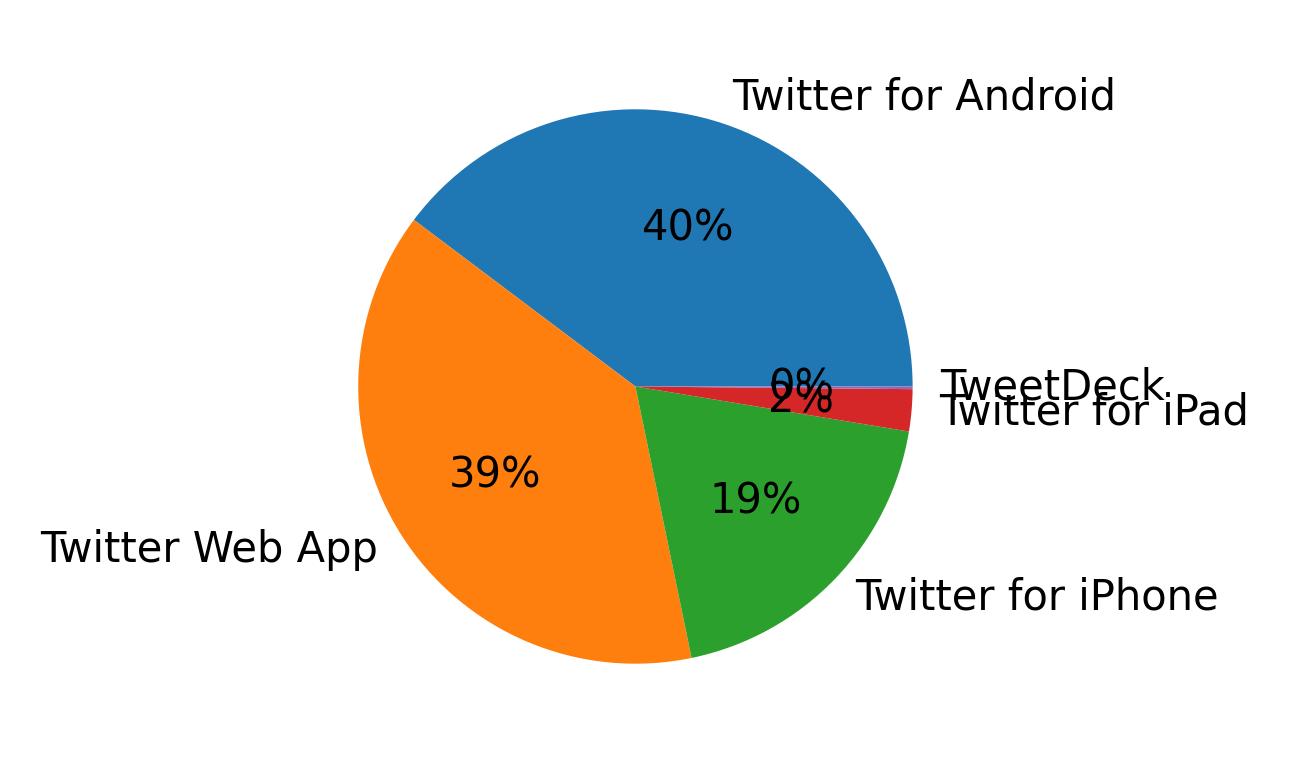 Dispositivos utilizados para tweetar