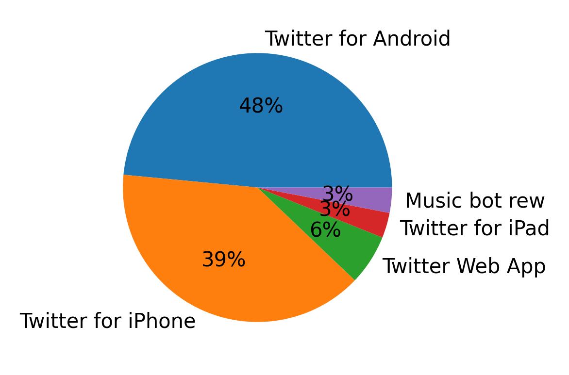 Dispositivos utilizados para tweetar