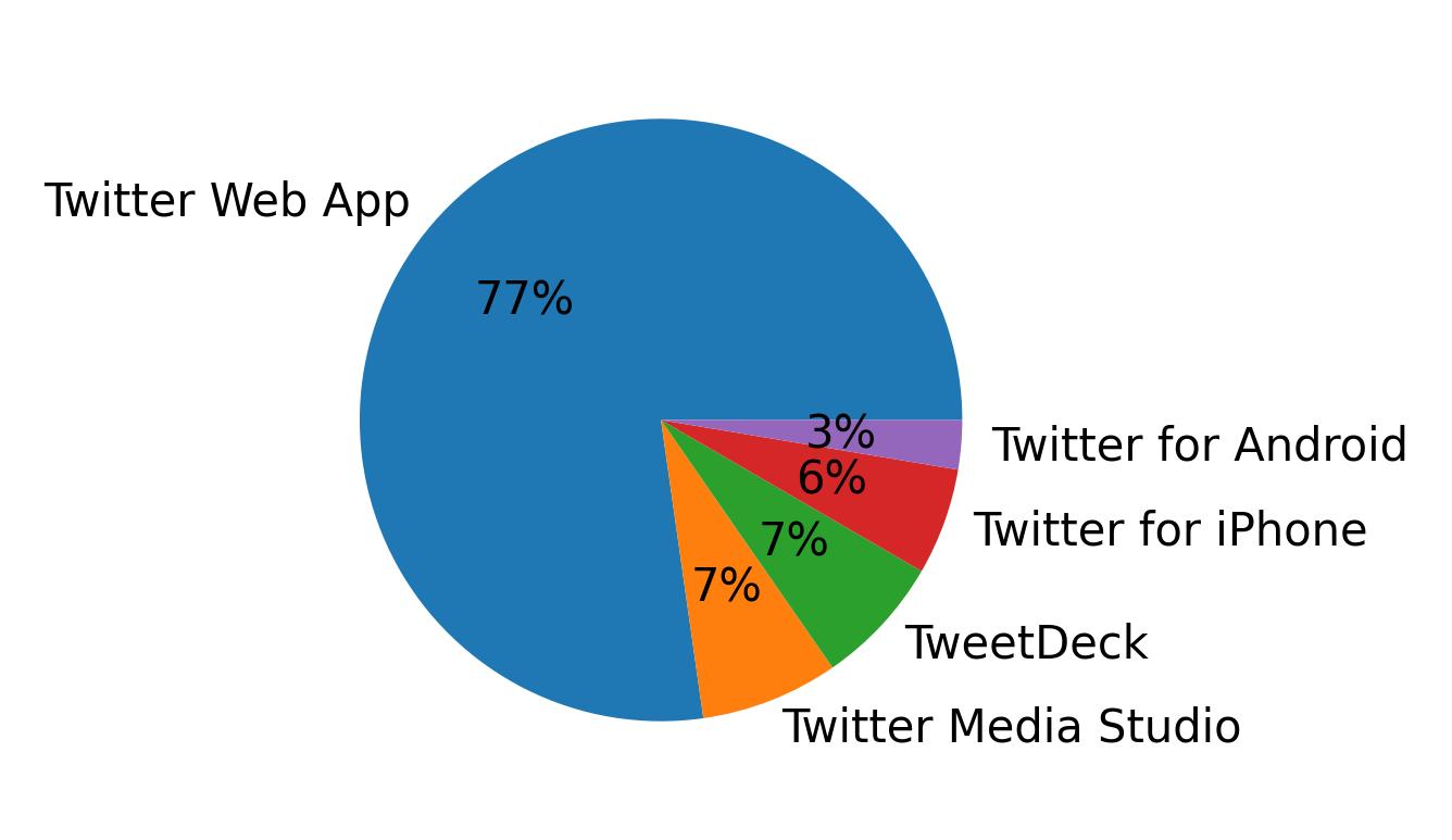 Devices distribution
