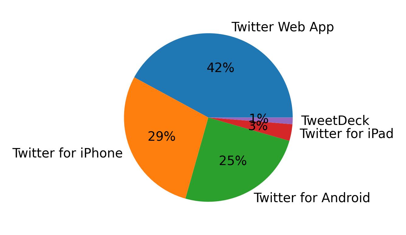 Dispositivos utilizados para tweetar