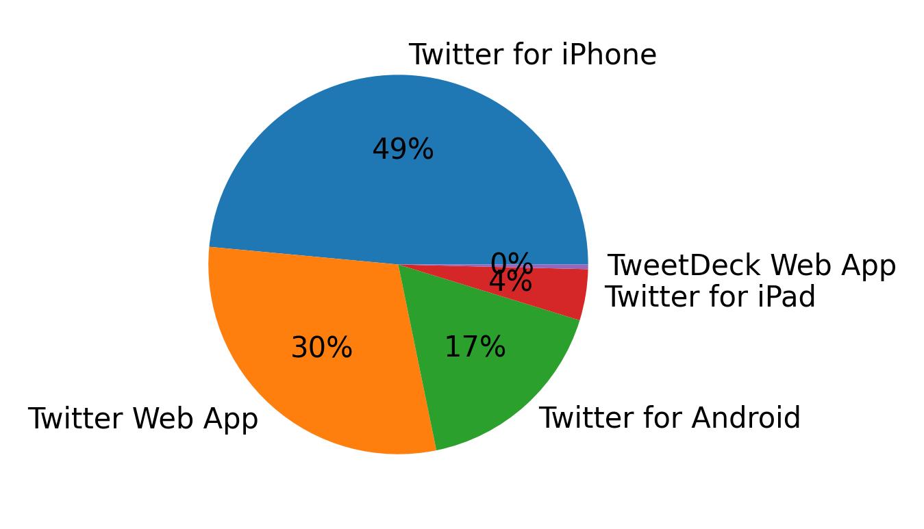 Tweet icin kullanilan cihazlar