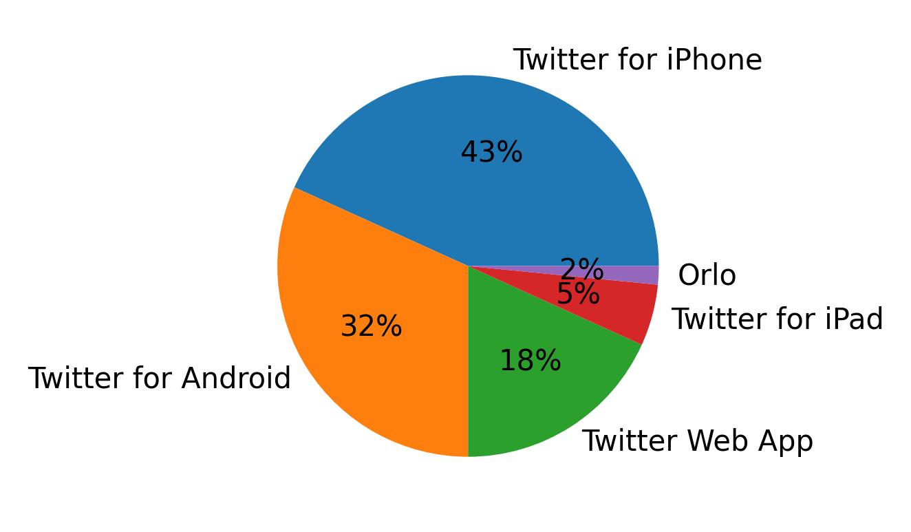Tweet icin kullanilan cihazlar