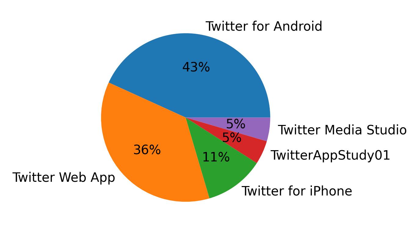 Tweet icin kullanilan cihazlar