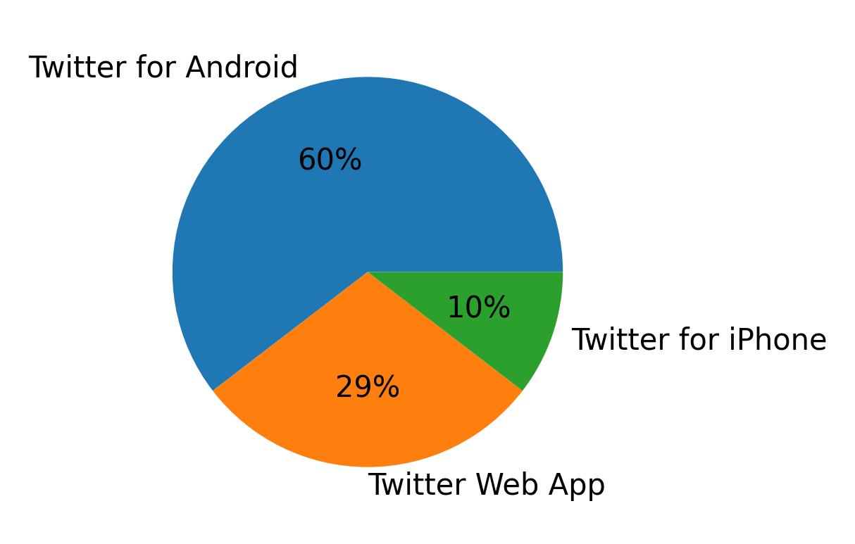 Dispositivos utilizados para tweetar