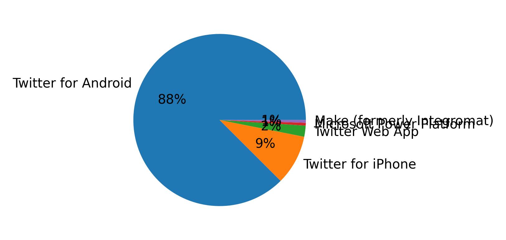 Dispositivos utilizados para tweetar
