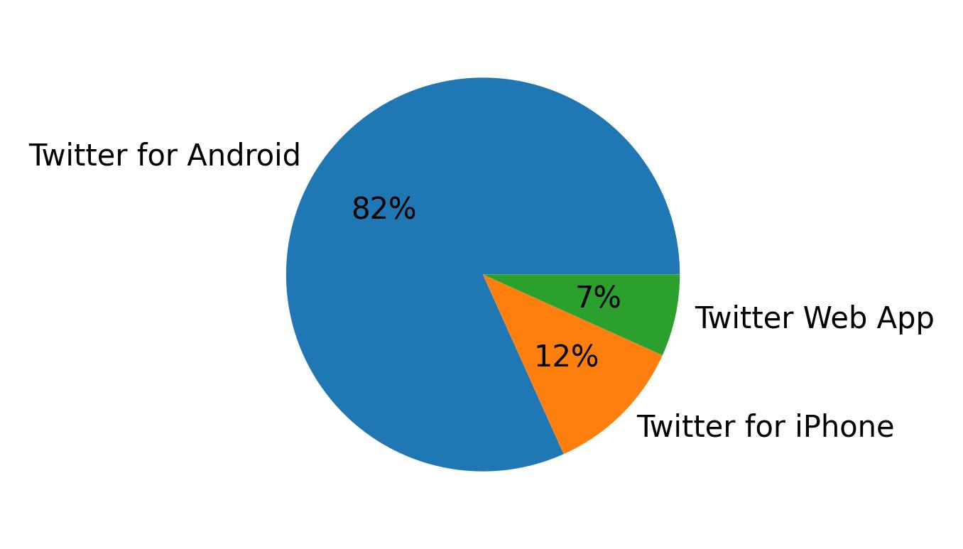 Dispositivos utilizados para tweetar