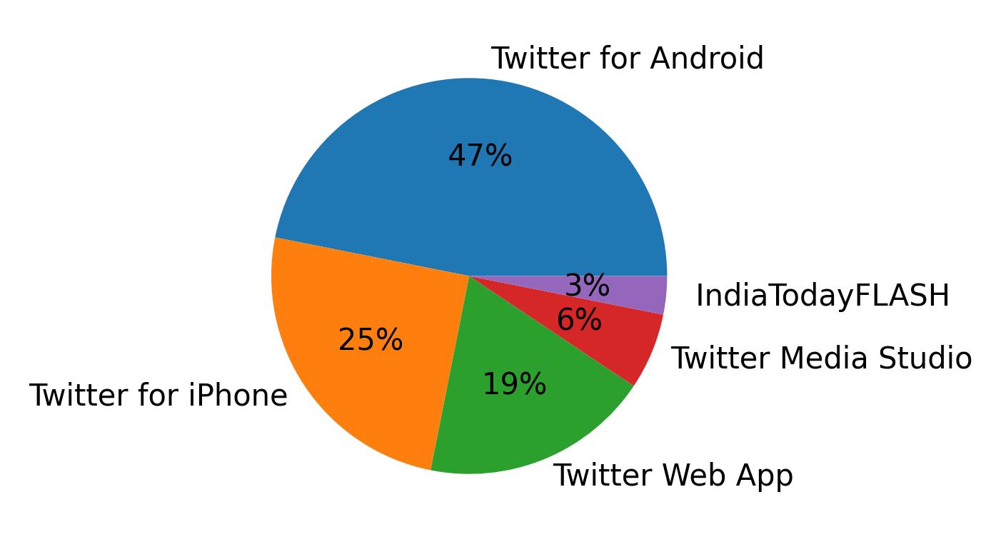 Dispositivos utilizados para tweetar