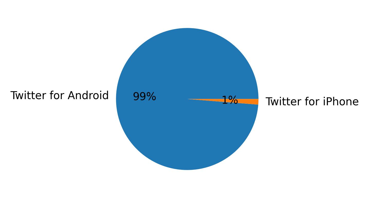 Devices distribution