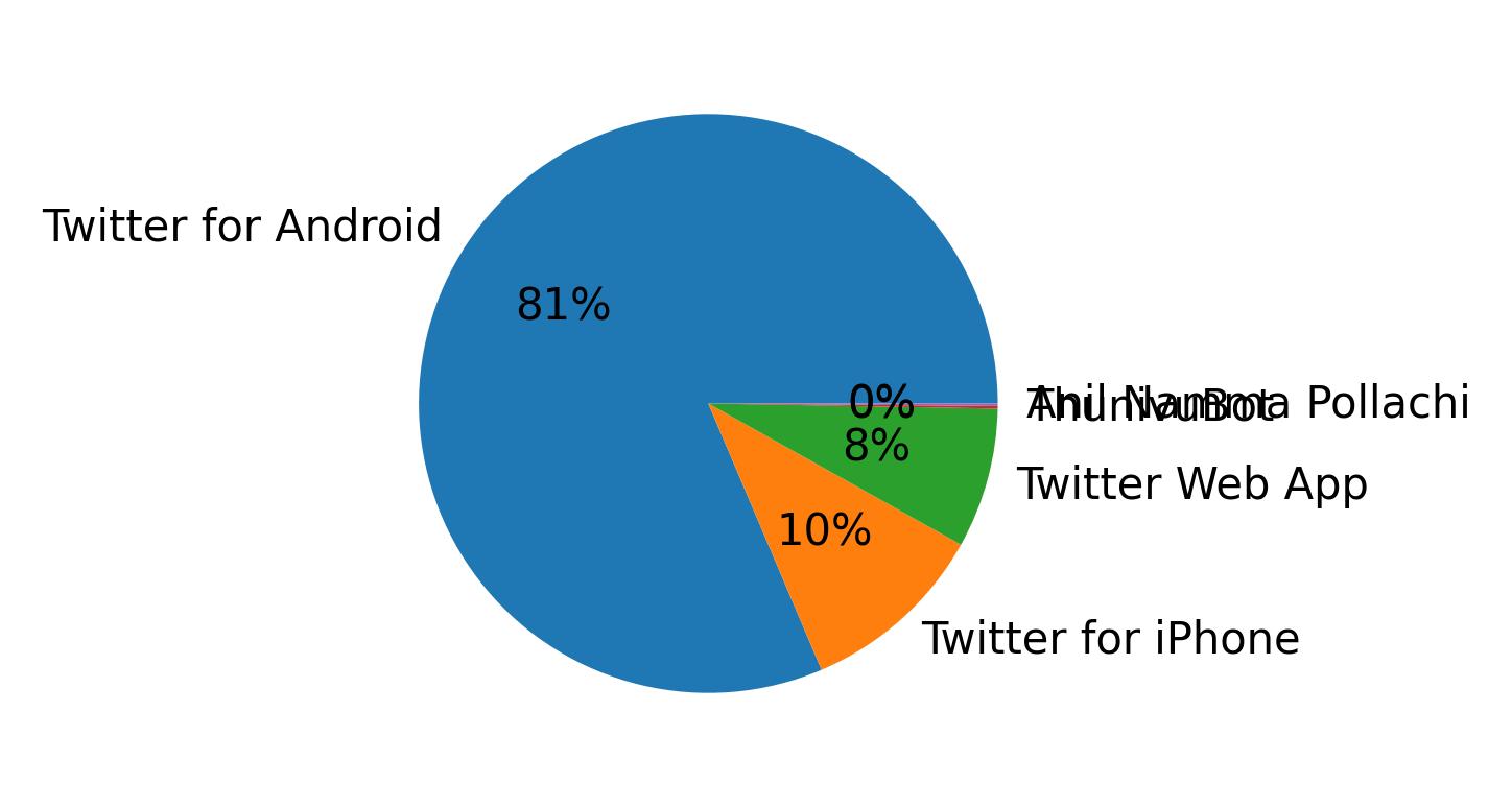 Tweet icin kullanilan cihazlar