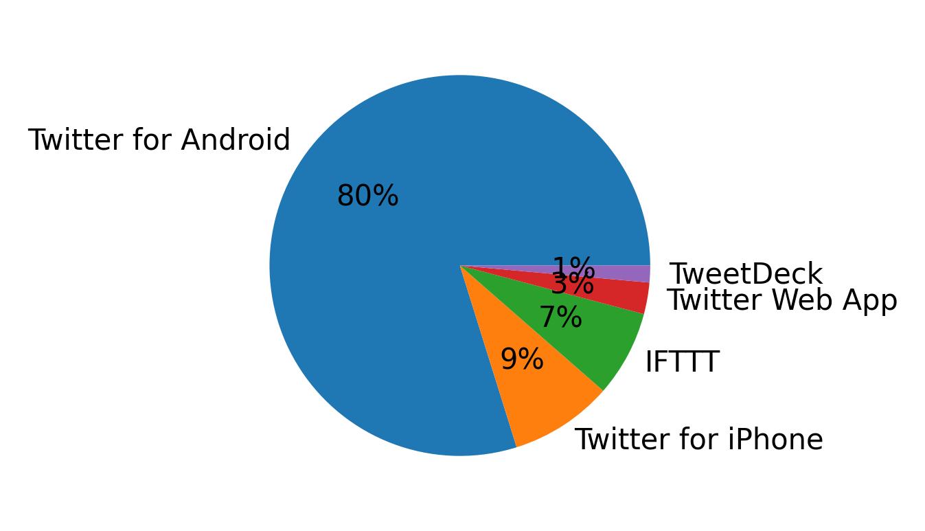 Dispositivos utilizados para tweetar