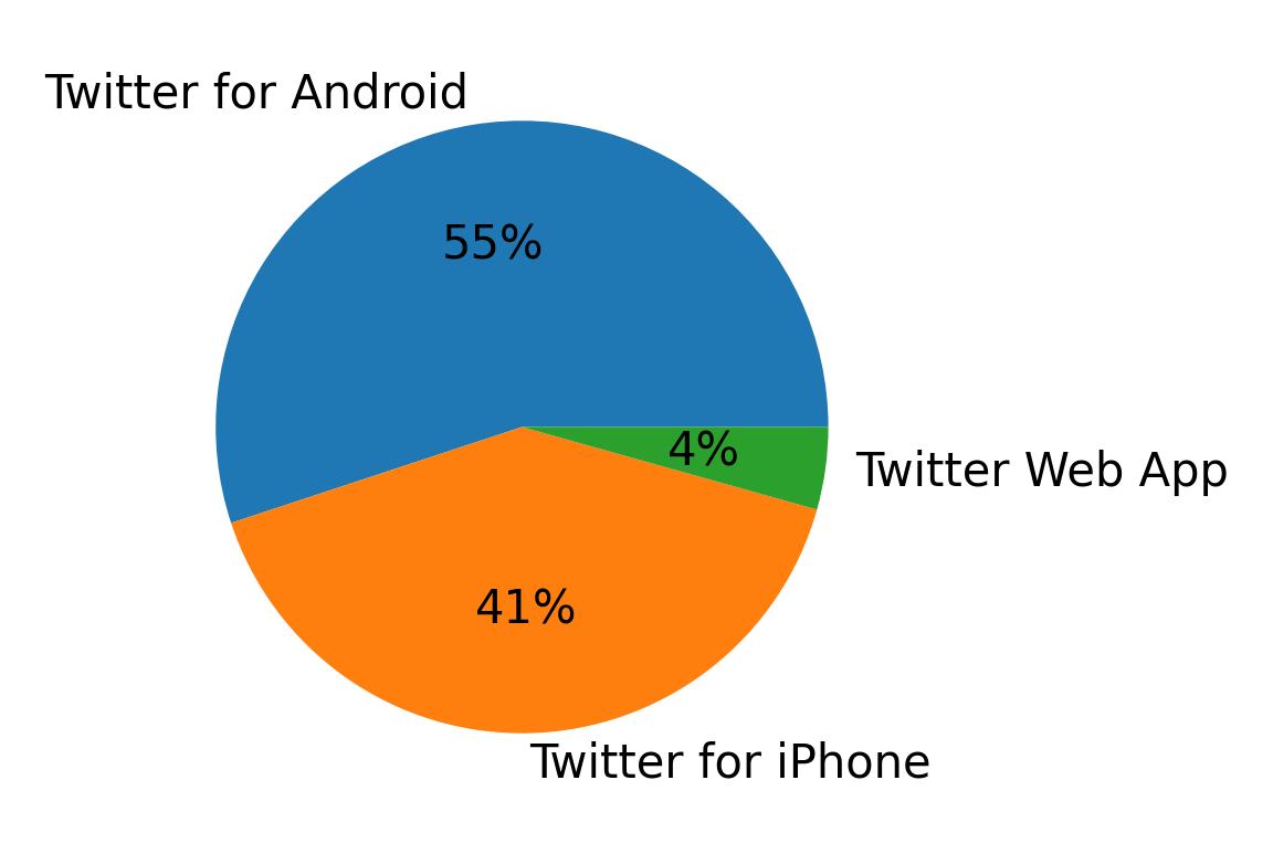 Tweet icin kullanilan cihazlar
