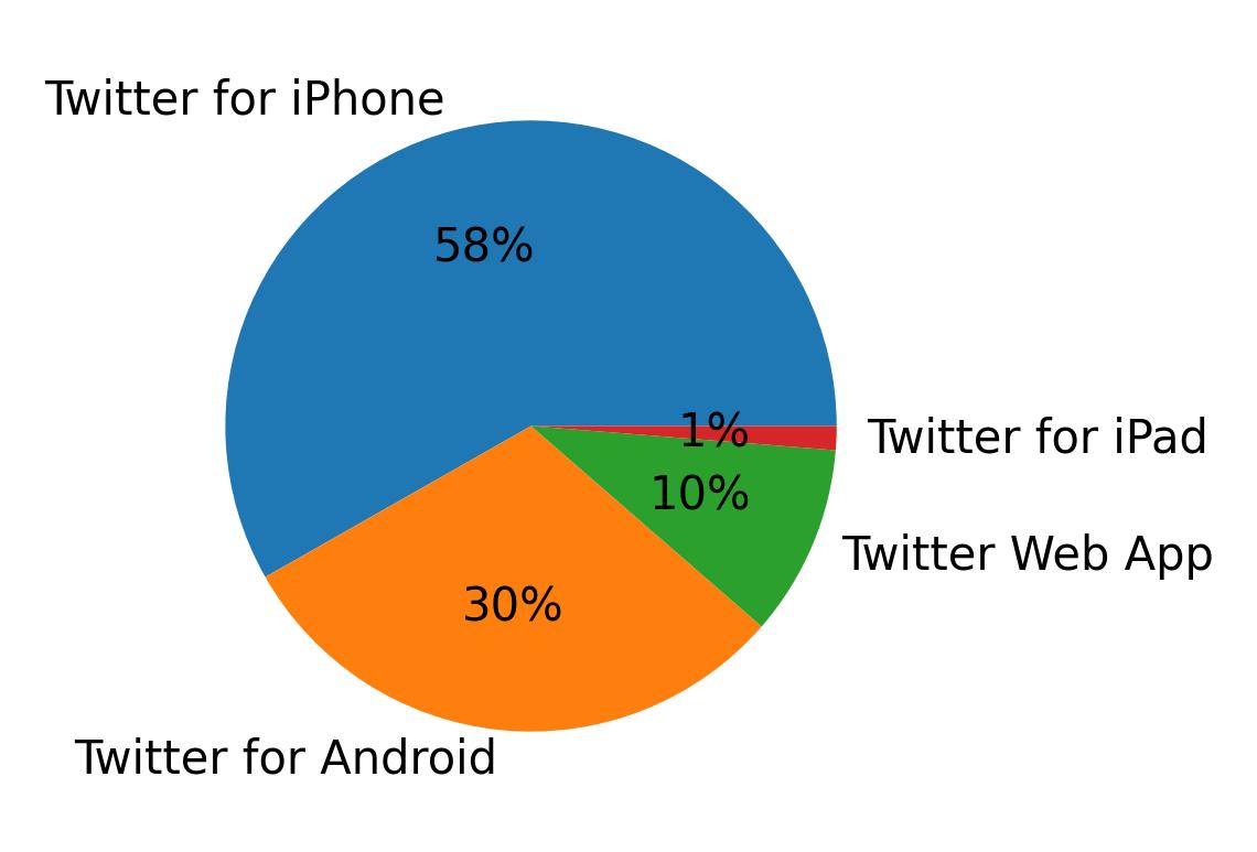 Devices used to tweet