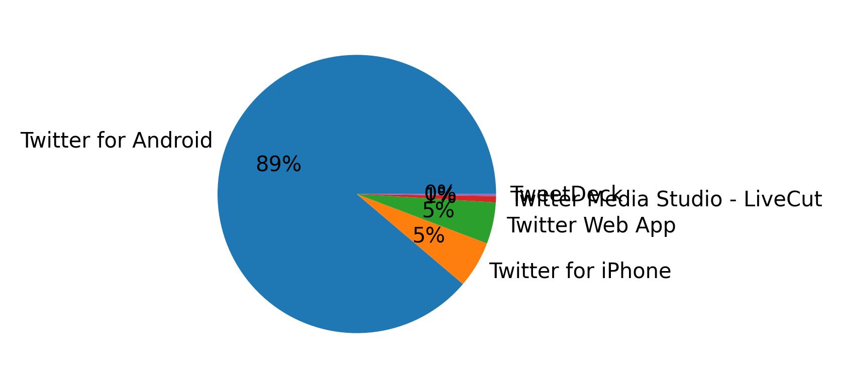 Dispositivos utilizados para tweetar