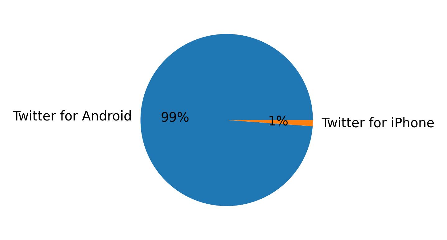 Dispositivos utilizados para tweetar