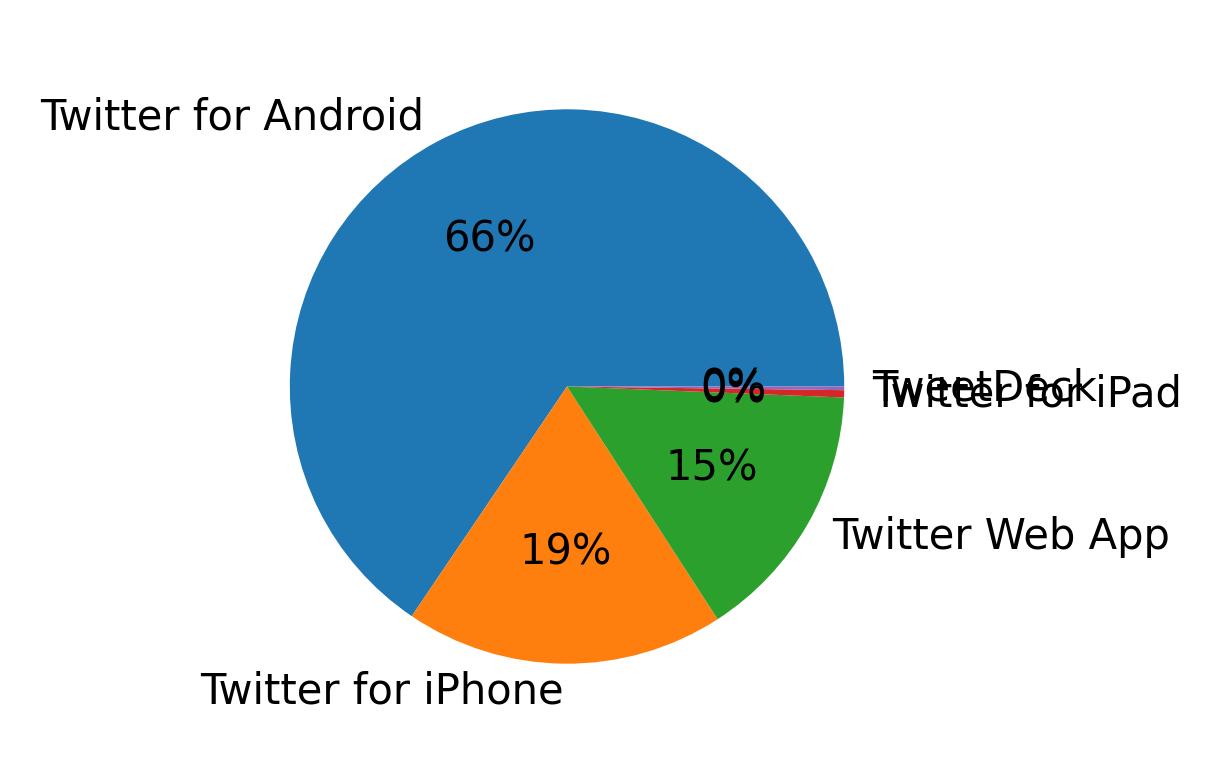 Devices used to tweet