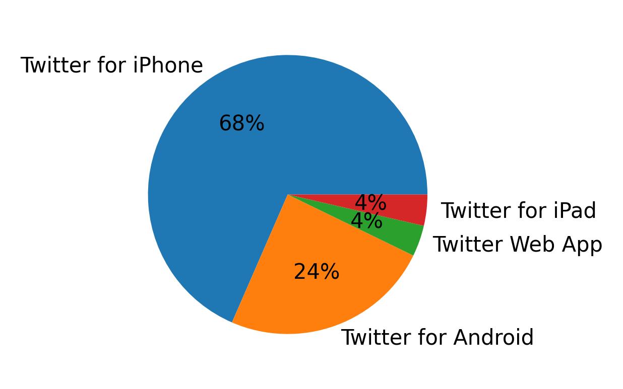 Tweet icin kullanilan cihazlar